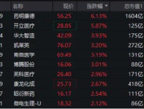 CXO一哥药明康德飙涨超6%！凯莱英、博腾股份等纷纷跟进，医疗ETF（512170）盘中冲击2%！