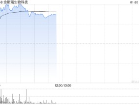 CRO概念股早盘涨幅居前 金斯瑞生物科技涨超7%药明康德涨超6%