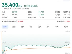 董宇辉出走“伤疤”再被揭开！新东方股价大跌24%，市值一天蒸发170亿元！俞敏洪发声，公司回应：被拖累了