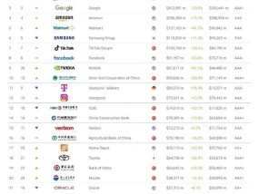 2025年Brand Finance全球500强榜单发布：保诚集团排名下降23位