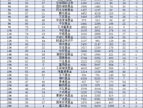 长城基金2024年规模缩水52亿元缩水比例3.9%，行业排名从第33名降至第36名