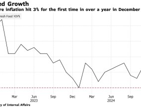 日央行加息再获数据支持！日本12月核心通胀率升至3%