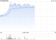 康龙化成早盘涨超3% 公司2024年第4季度新订单表现强劲