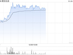 康龙化成早盘涨超3% 公司2024年第4季度新订单表现强劲