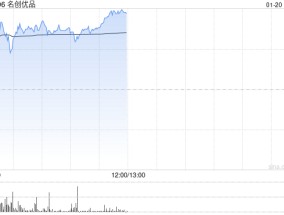 名创优品早盘涨逾5% 2025年将新开30家“IP乐园”