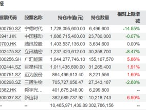 知名基金经理最新持仓动向：傅鹏博、赵枫增减了这些个股