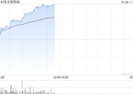 丘钛科技持续上涨逾10% 全年纯利同比增长最多280%