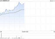 康耐特光学早盘涨超6% 机构称AI轻工融合下的产品表现值得期待