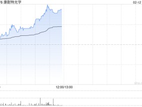 康耐特光学早盘涨超6% 机构称AI轻工融合下的产品表现值得期待