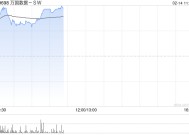 万国数据-SW早盘涨逾7% 大摩建议关注阿里巴巴AI相关投资