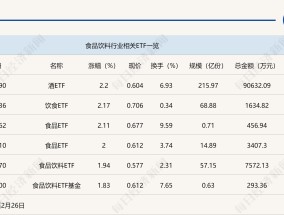 行业ETF风向标丨消费股回暖，多只食品饮料ETF半日涨幅超2%