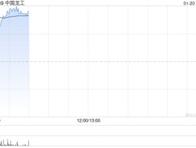 中国龙工盈喜后高开逾14% 预计全年净利润同比增长55%至66%