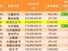 银华基金李晓星去年四季度大幅减仓宁德时代，新进阿里、云铝股份、中海油