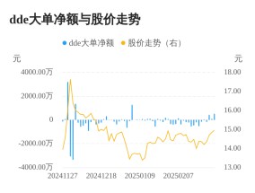 金麒麟主力资金持续净流入，3日共净流入1047.85万元