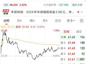 1200亿市值巨头中国中免，净利润下降36.5%！