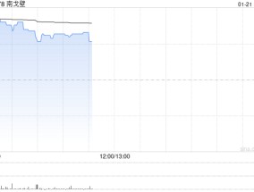 南戈壁早盘涨超15% 蒙古税务罚款重估金额大幅下调至2650万美元