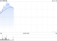 固生堂早盘持续上涨逾8% 近日宣布正式接入DeepSeek