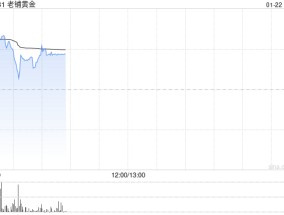 老铺黄金早盘一度涨超8%再创新高 珠宝旺季有望推升终端销售