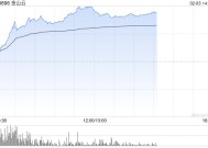 金山云盘中最高涨超27% 机构看好公司生态协同优势