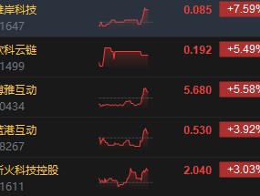 港股比特币概念股集体走强 雄岸科技涨超7%