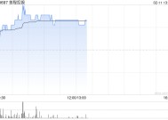 首程控股早盘涨超5% 公司布局机器人前沿科技