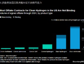 报告：清洁氢在美国难觅买家