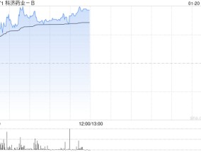 科济药业-B现涨超7% 医保丙类目录年内出炉机构称CAR-T有望进入目录