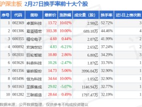 2月27日沪深主板换手率前十大个股，卓翼科技（002369）居首