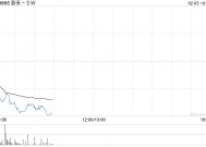 蔚来-SW公布1月交付13,863辆汽车 同比增长37.9%