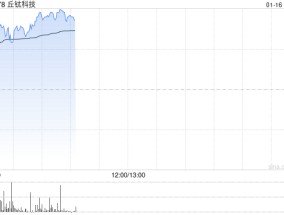丘钛科技早盘涨超8% 花旗给予目标价7.10港元
