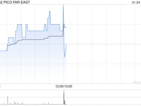 PICO FAR EAS发布年度业绩 股东应占溢利3.58亿港元同比增长56.77%