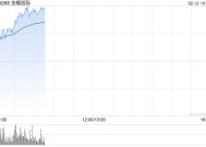 金蝶国际现涨超4% DeepSeek已全面融入金蝶云全线SaaS应用及金蝶云苍穹平台