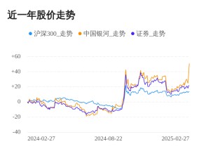 中国银河02月27日大涨，股价创历史新高