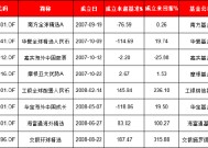 一年之差QDII基金命运迥异：2007年成立的嘉实海外中国股票仍亏25%，2008年成立的交银环球精选赚315%(名单)