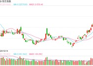 快讯：恒指低开0.02% 科指涨0.09%零跑涨超2%