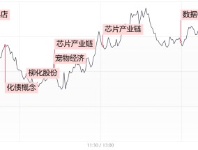 【每日收评】三大指数冲高回落仍集体收红，半导体、PCB概念联袂爆发