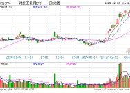 港股高位遇冷，港股互联网ETF（513770）跌超4%，资金溢价抢筹！机构提示安全边际仍然充足