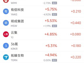 周三热门中概股涨跌不一 台积电涨2.05%，理想汽车跌4.92%