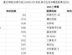 张坤布局港股新动向 为何钟情这类资产与行业？