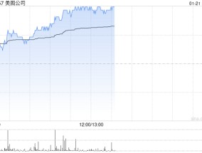 美图公司午后涨超5% 拟派付特别股息每股0.109港元