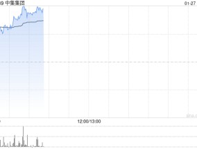 中集集团早盘涨超7% 全年净利润同比预增493%至731%