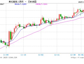 A50期指涨逾1%！离岸人民币涨超800点，逼近7.26关口