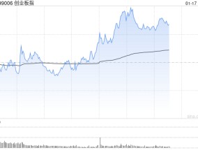 午评：创指半日涨0.74% 元件板块早盘强势