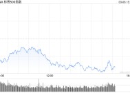 尾盘：纳指跌逾3% 标普指数跌破200日均线