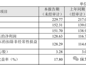 成都银行去年收入边际回升！可转债摘牌成功资本水平进一步补充