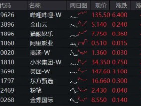 大热《咒术回战》上线在即，哔哩哔哩领涨4．96%！美联储降息预期升温，港股互联网ETF（513770）摸高2．7%！