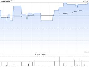 GHW INTL授出合共63.5万股奖励股份