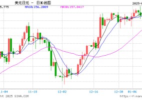 日本央行对市场充满信心，十八年来最大幅度加息