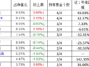 易方达张坤最新持仓曝光：四季度增持阿里巴巴，新进重仓携程、分众传媒、阿斯麦