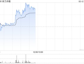 金力永磁盘中涨超5% 机构持续看好战略金属投资机遇